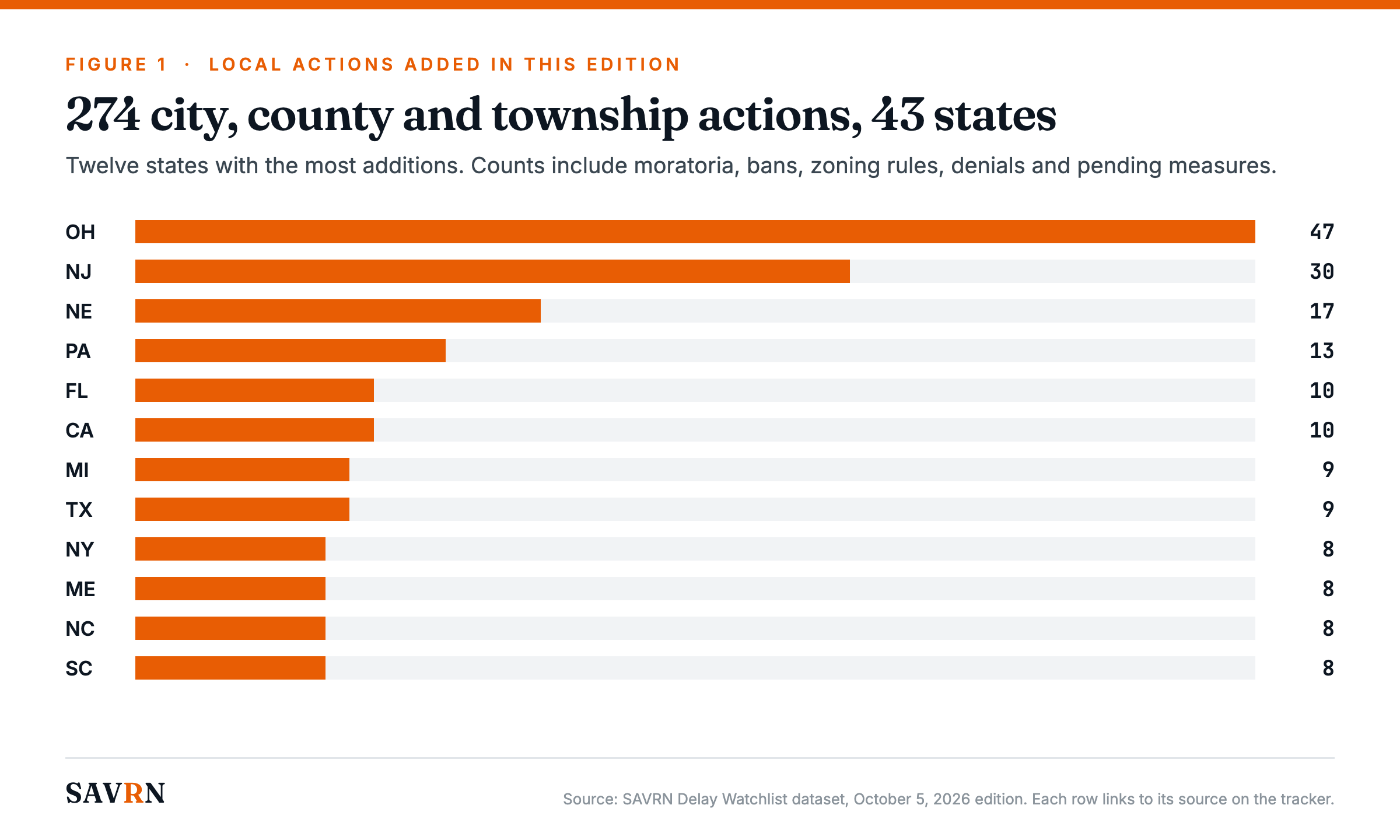 Bar chart of local data center actions added in the October 5, 2026 edition by state, led by Ohio, New Jersey and Nebraska