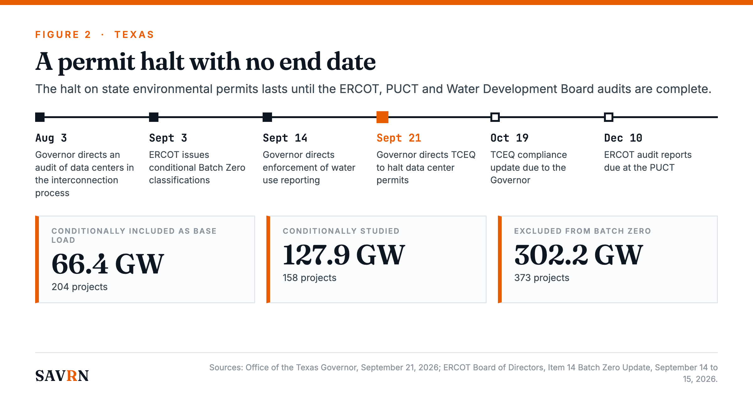 Timeline of Texas data center directives from August 3 to December 10, 2026, with ERCOT Batch Zero totals in gigawatts
