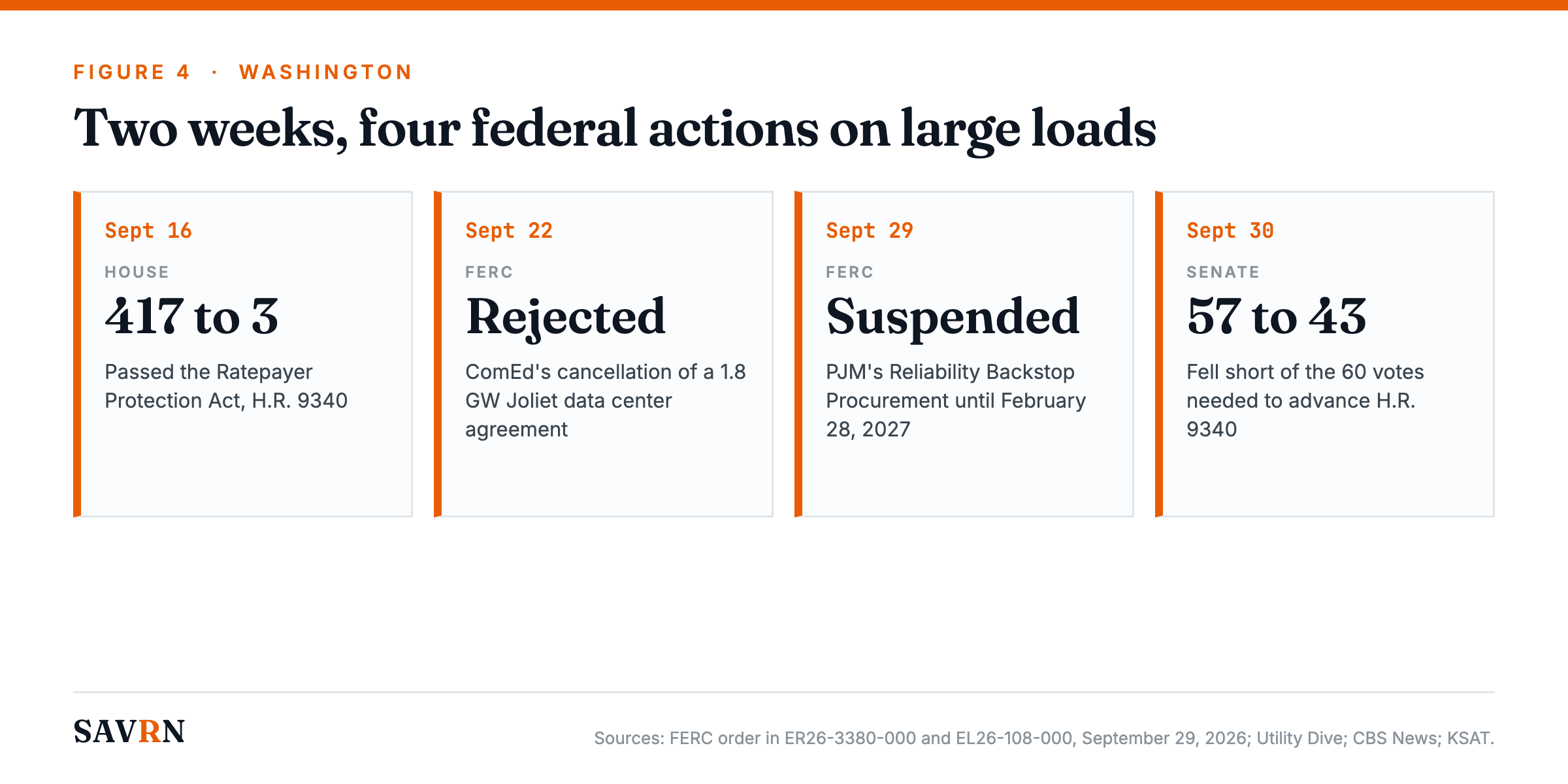 Four federal actions on large electric loads between September 16 and September 30, 2026, with House and Senate vote counts