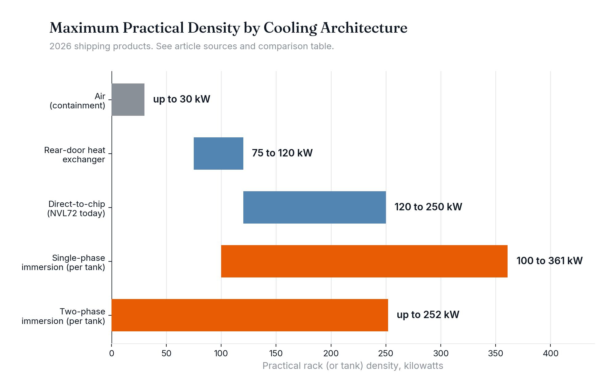 Bar chart comparing maximum practical rack or tank density in kilowatts across cooling architectures
