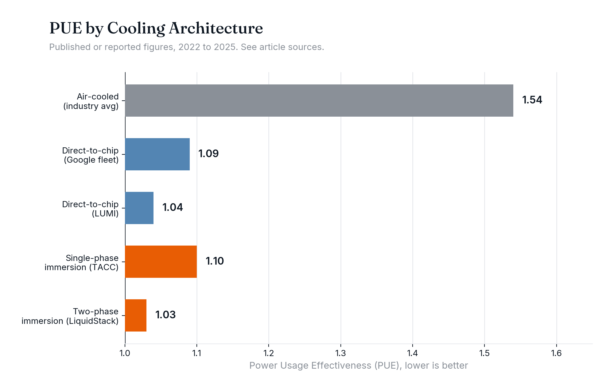 Bar chart comparing PUE across air-cooled, direct-to-chip, single-phase and two-phase immersion cooling