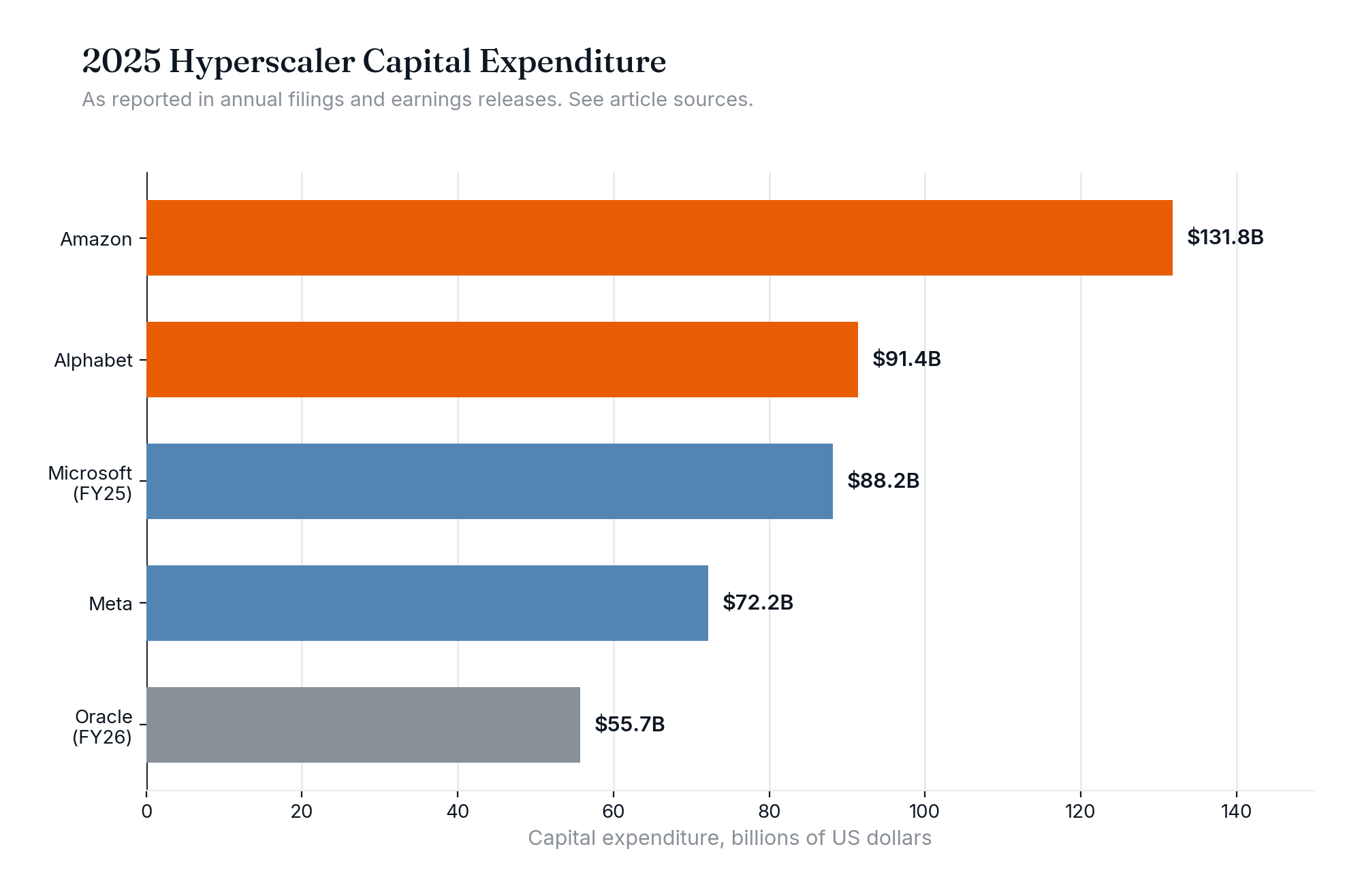Bar chart of 2025 capital expenditure across Amazon, Alphabet, Microsoft, Meta and Oracle