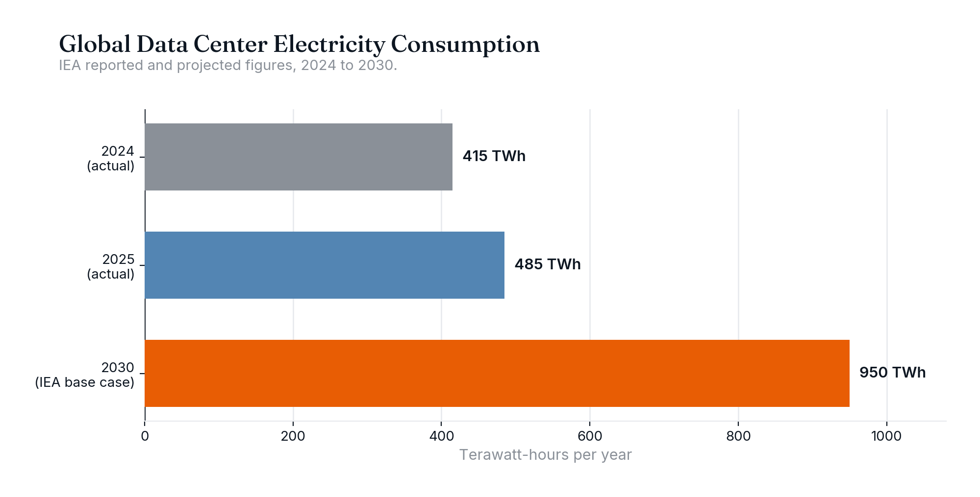 Bar chart of global data center electricity consumption in terawatt-hours, 2024 to 2030