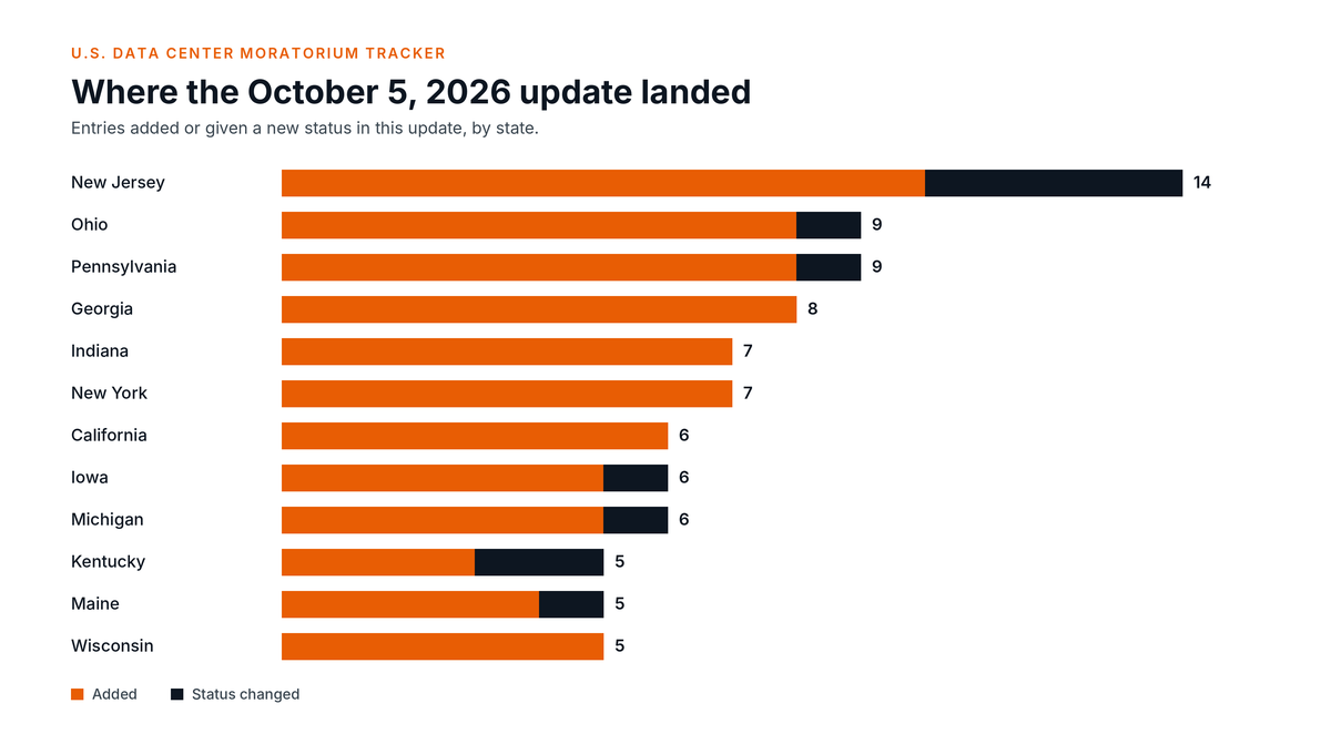 Entries added or changed in the October 5, 2026 update, by state
