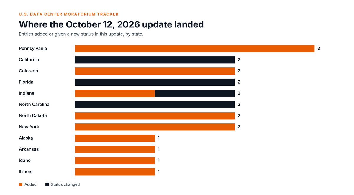 Entries added or changed in the October 12, 2026 update, by state