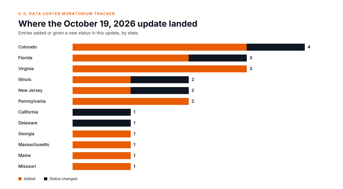 Entries added or changed in the October 19, 2026 update, by state