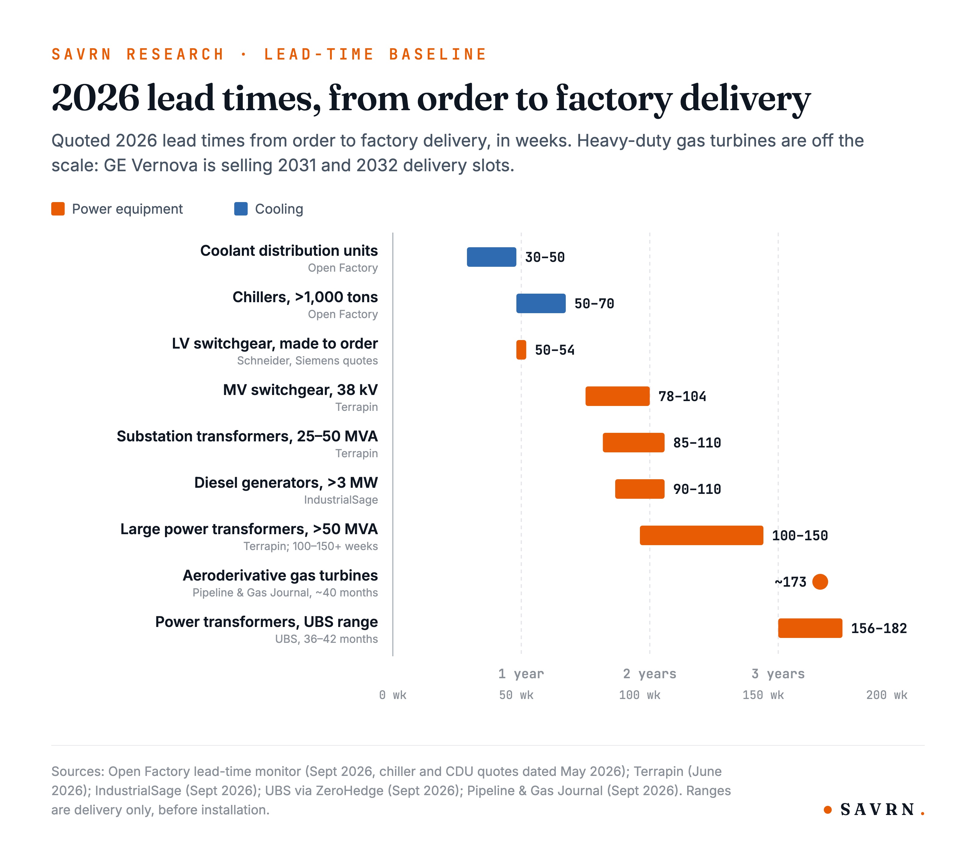 Lead-time bars in weeks: cooling 30 to 70, switchgear 50 to 104, generators 90 to 110, transformers 85 to 182