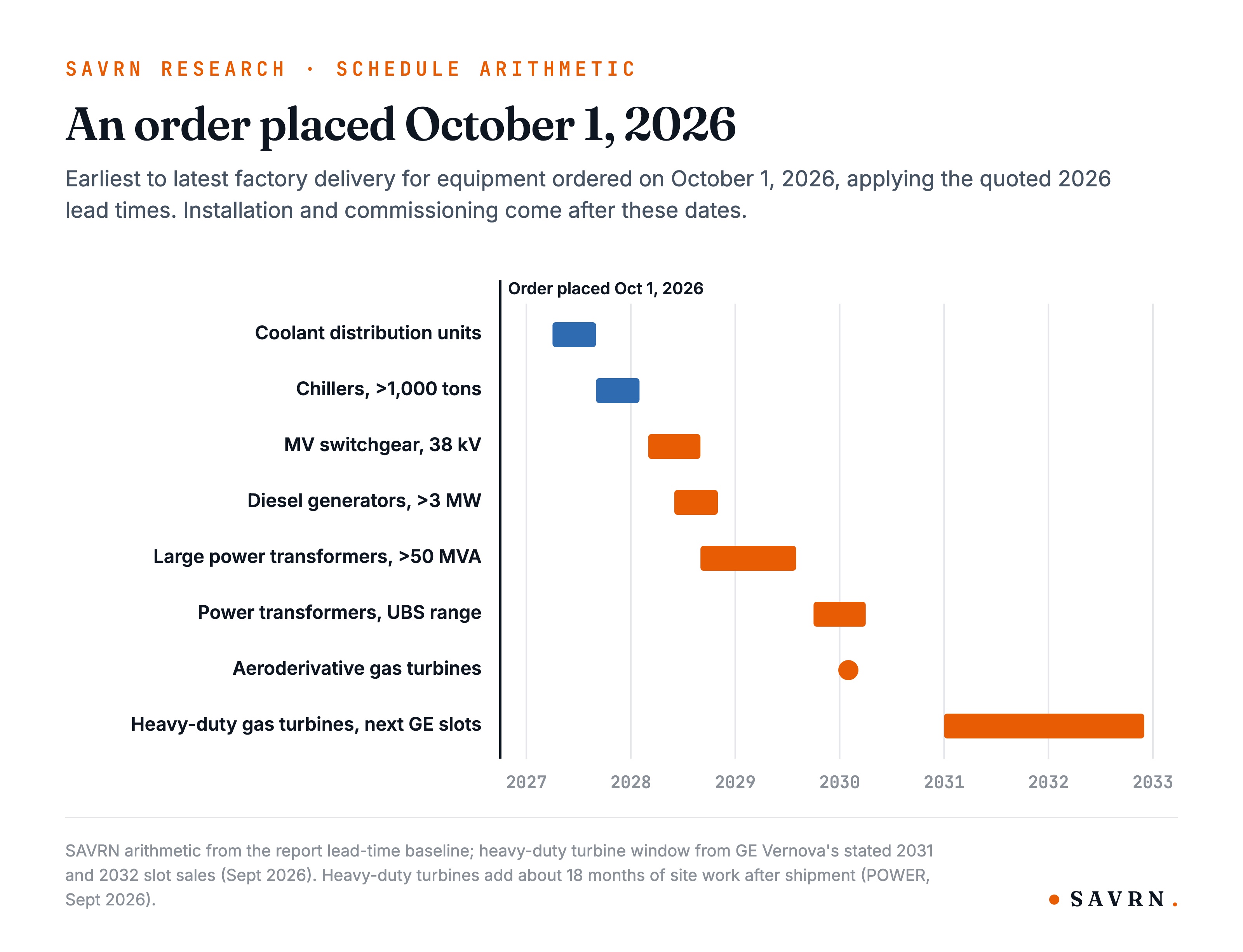 Timeline for an October 2026 order: cooling in 2027, switchgear and generators in 2028, transformers into 2030