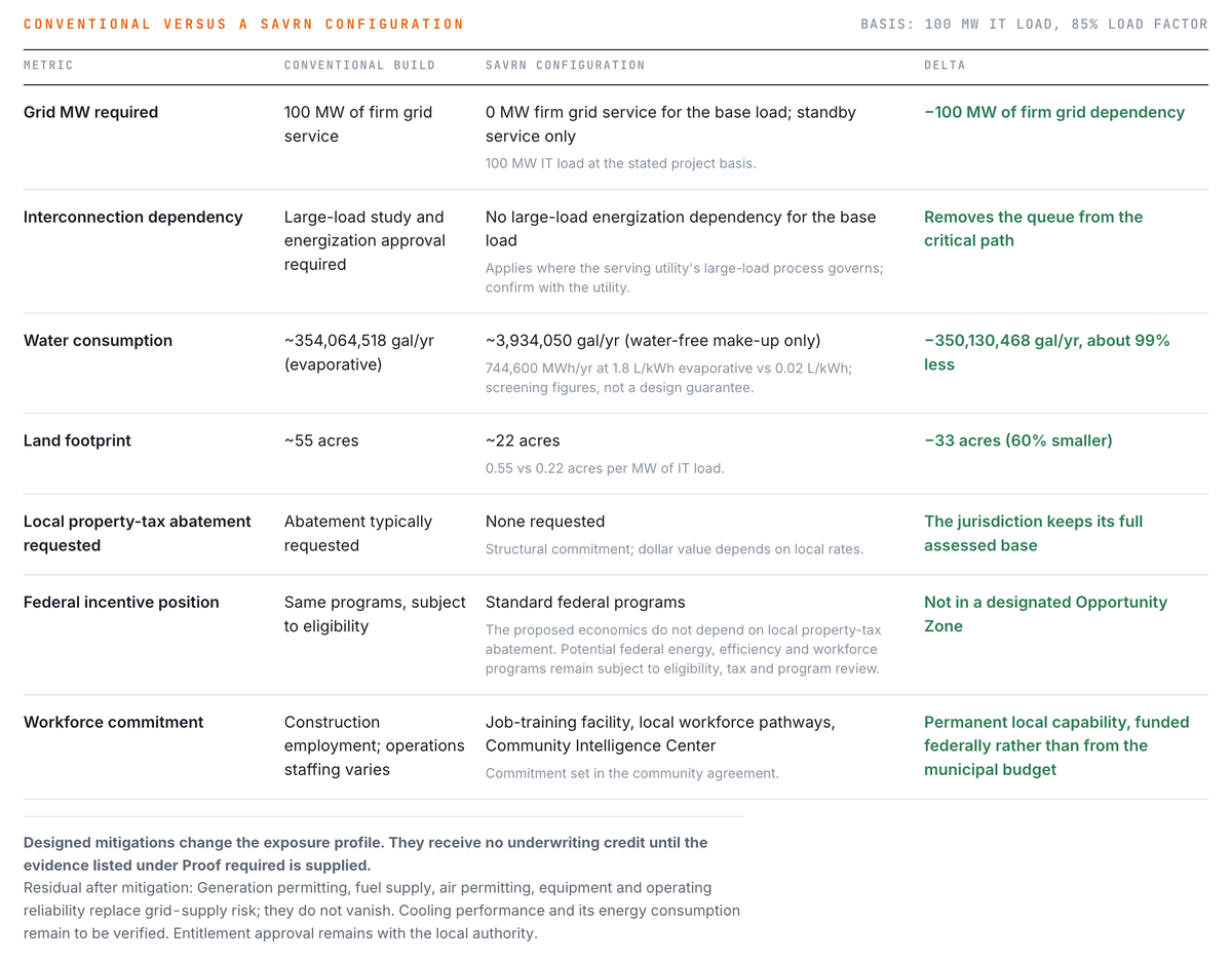 A table comparing a conventional grid-served build against a SAVRN configuration across grid megawatts