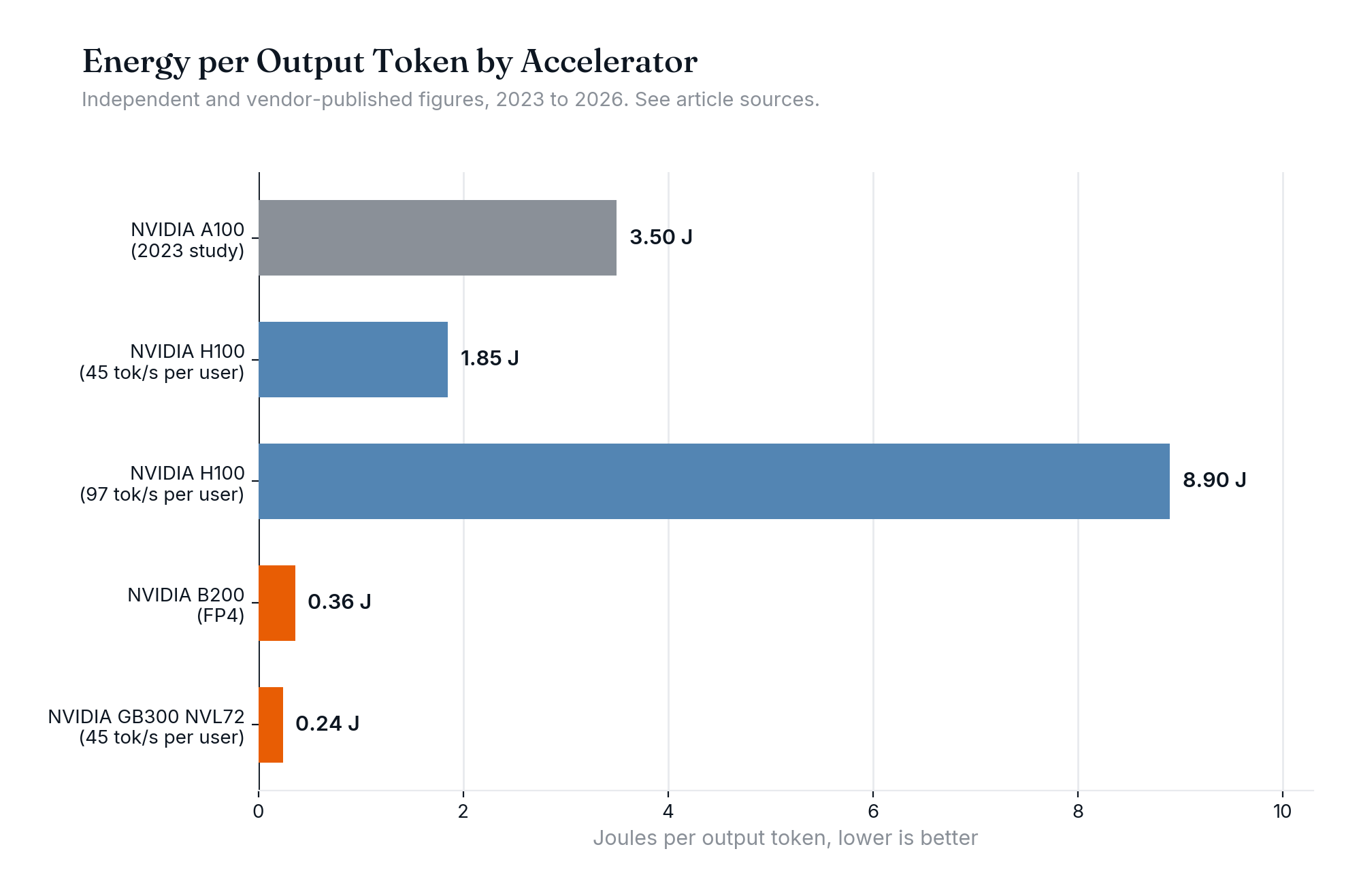 Bar chart of energy per output token in joules across NVIDIA A100, H100, B200 and GB300 NVL72