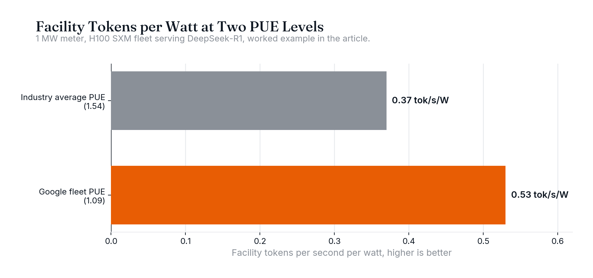 Bar chart comparing facility tokens per watt at PUE 1.54 versus PUE 1.09