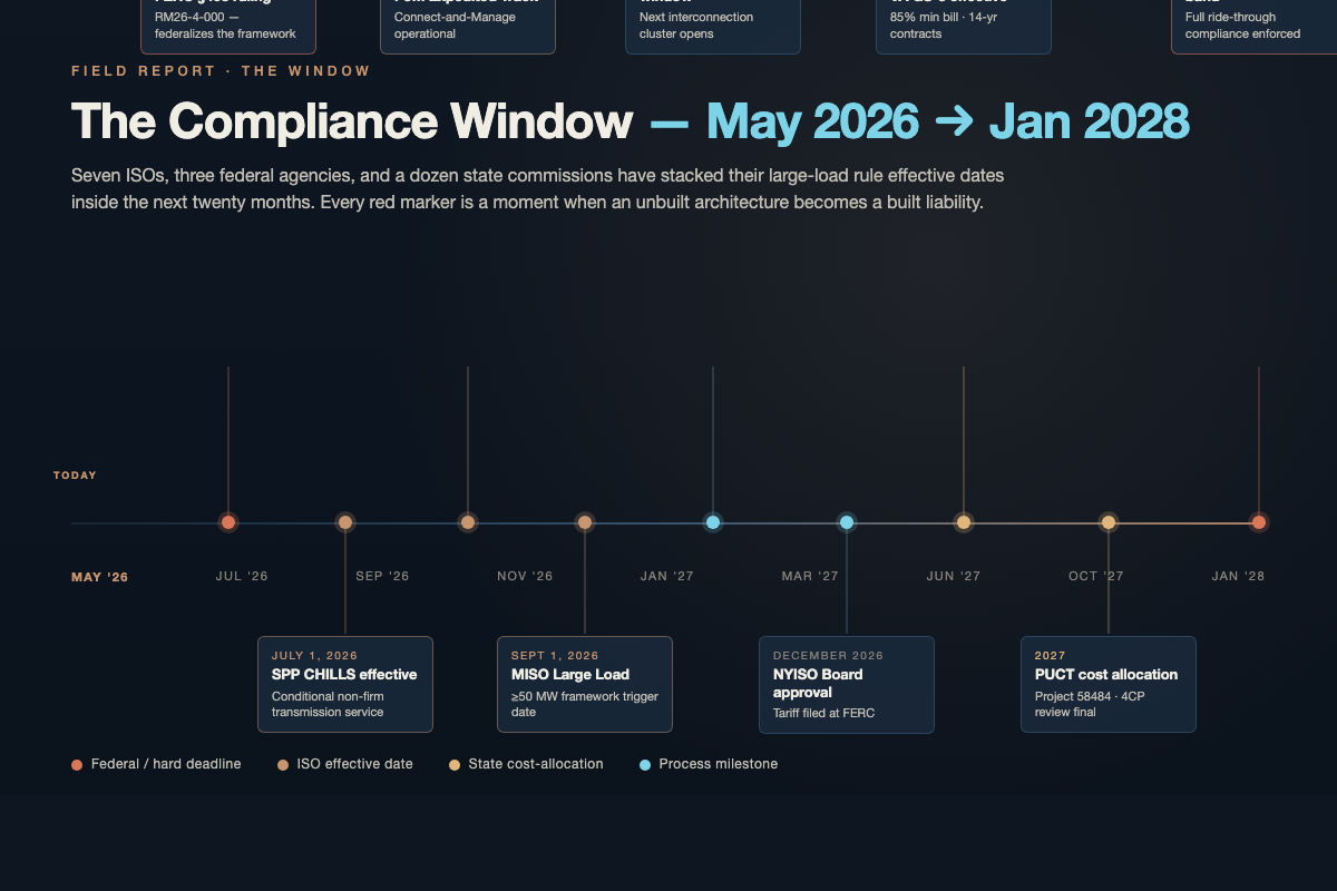 Compliance window for large-load interconnection — May 2026 through January 2028