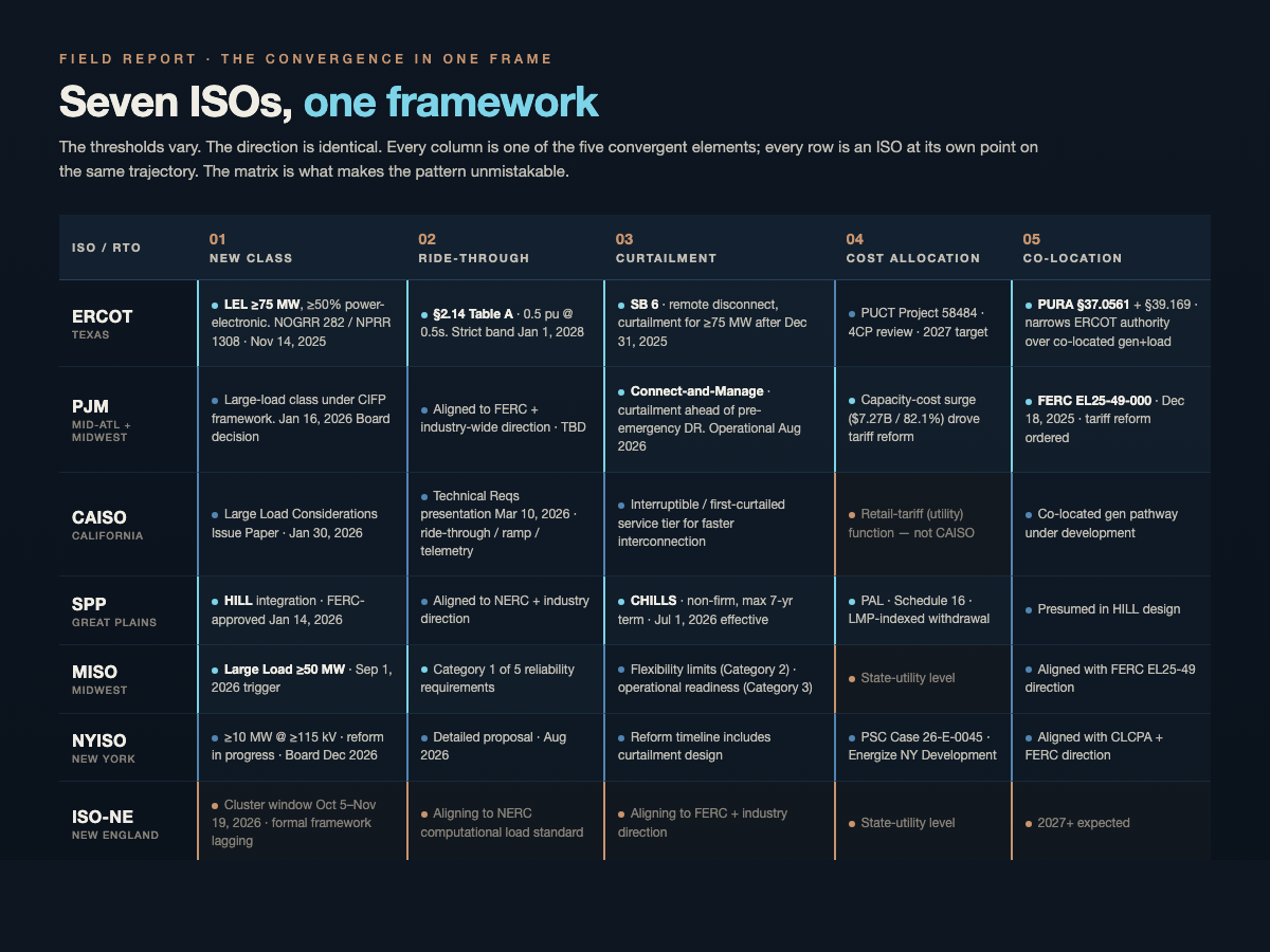 Seven US ISOs converging on a single AI data center regulation framework