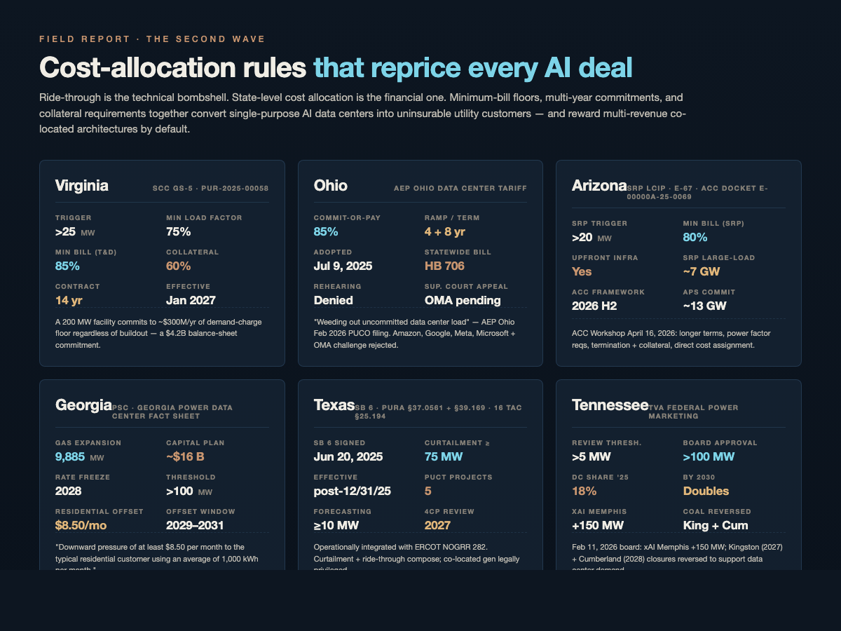State cost-allocation rules for hyperscale data centers — Virginia, Ohio, Arizona, Georgia, Texas, Tennessee