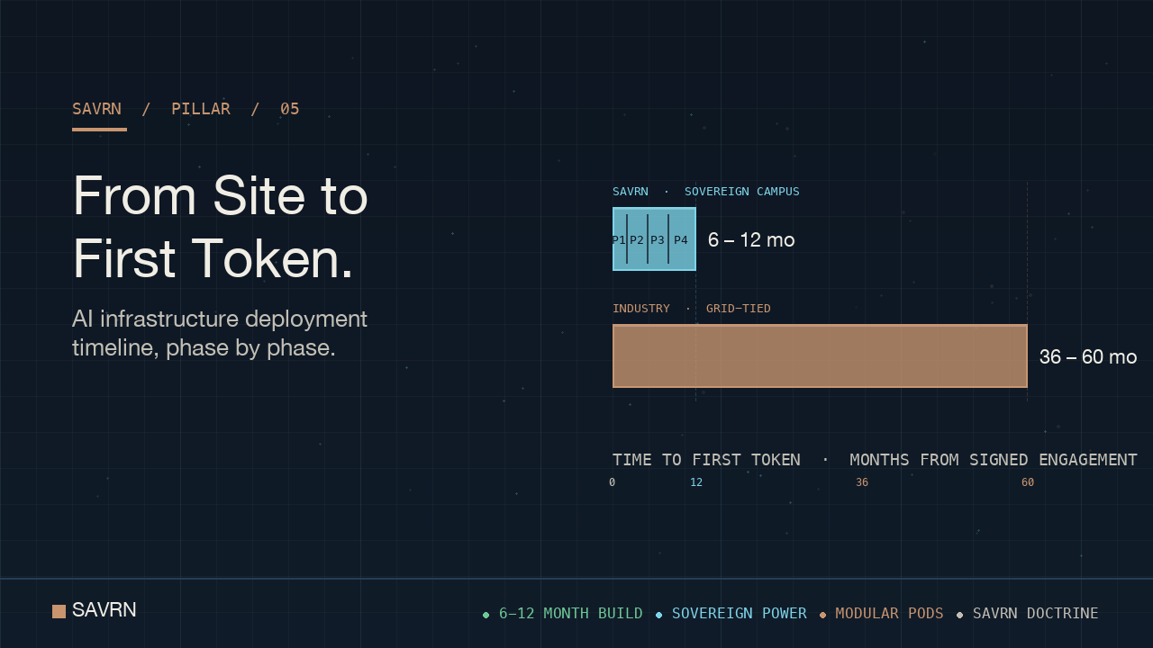 AI infrastructure deployment timeline — SAVRN 6-month sovereign campus vs 36-60 month industry grid-tied build
